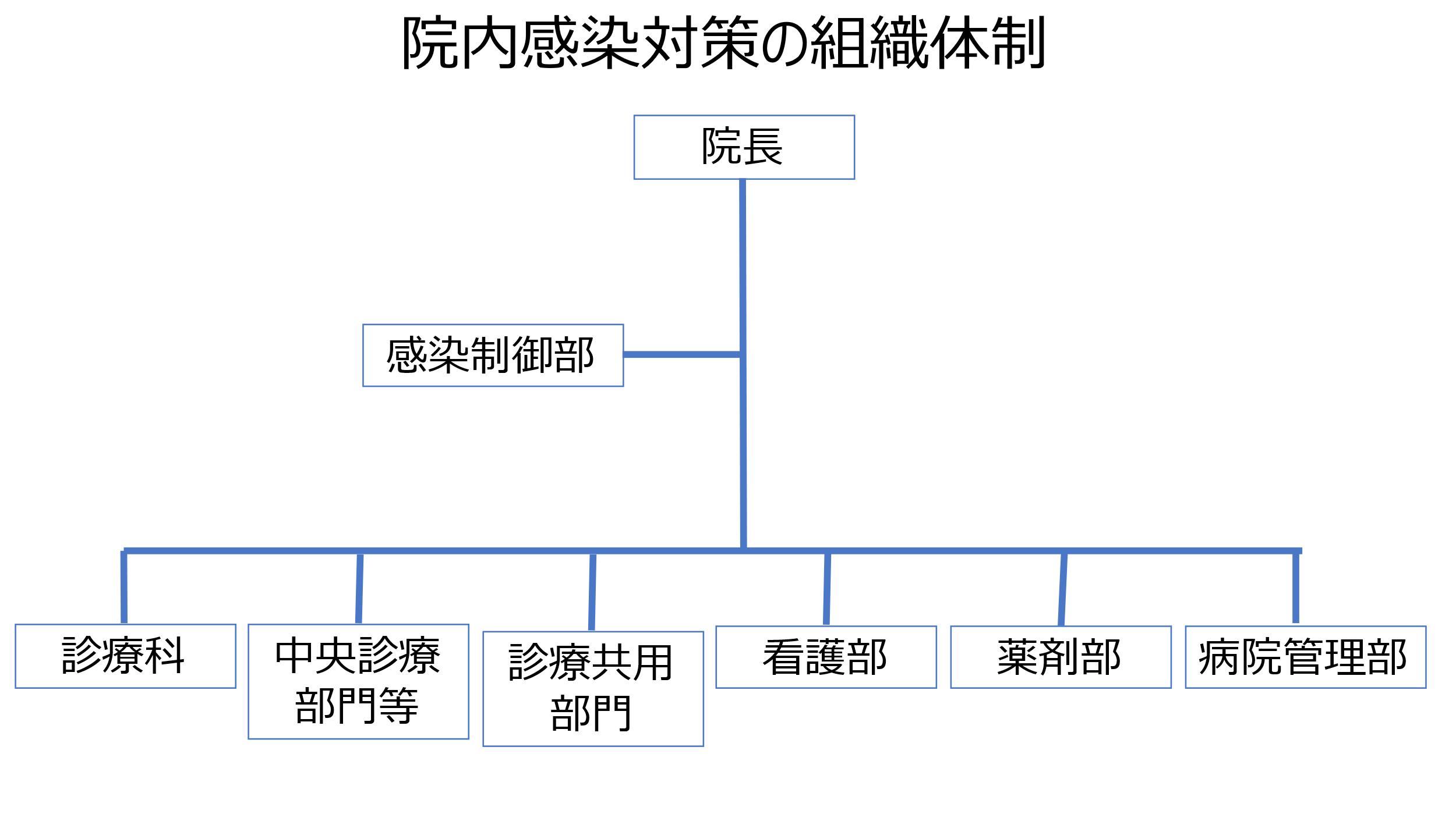 感染制御部組織図