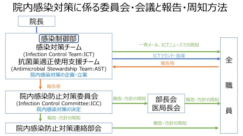 感染制御部委員会