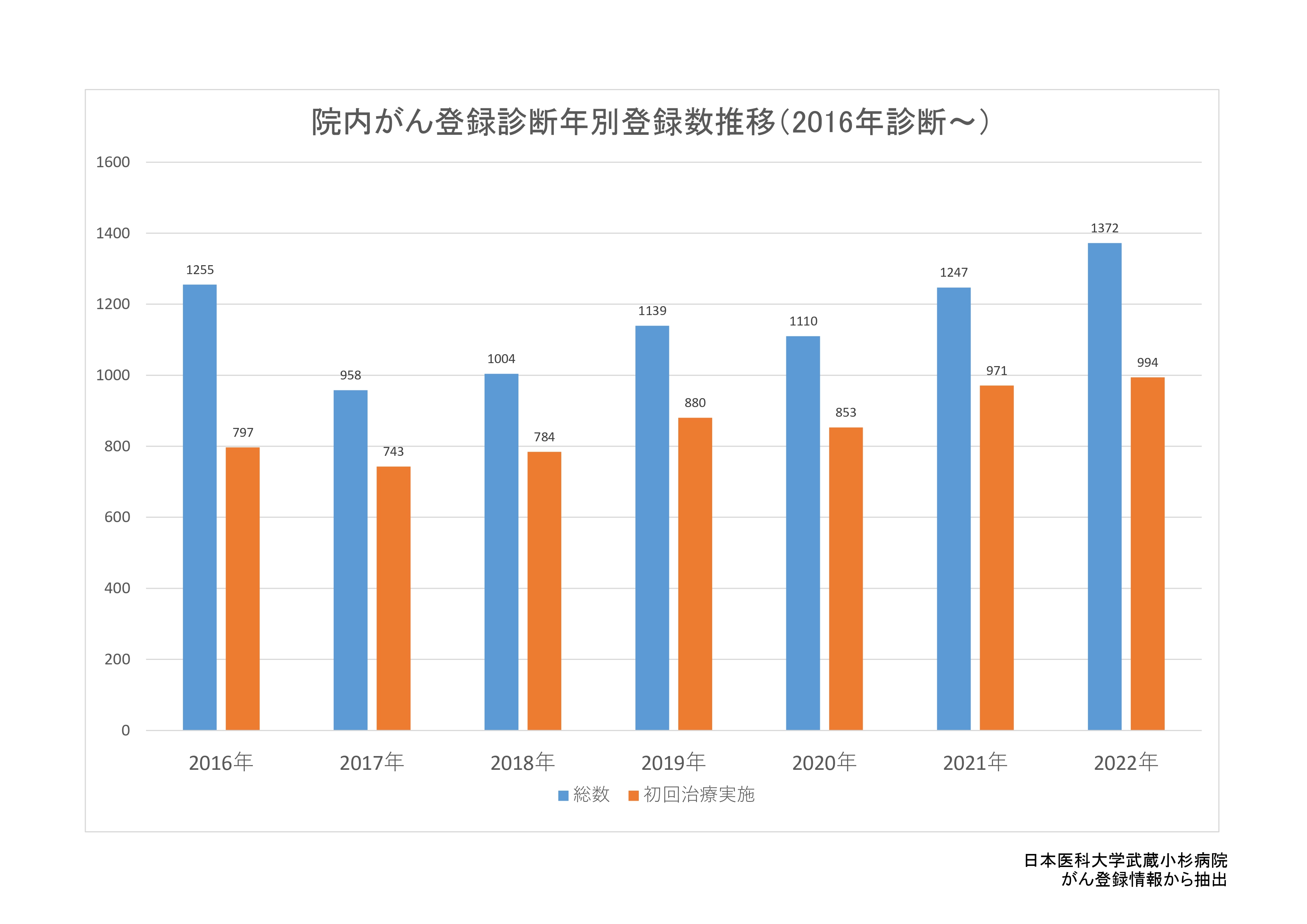 がん登録診断年別登録数推移(2016年～2022年）_page-0001