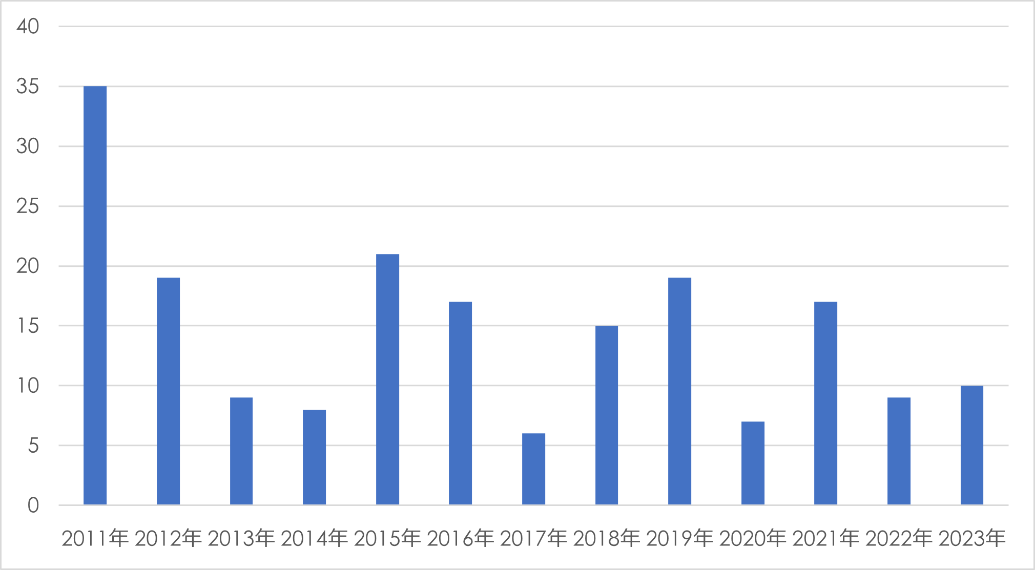 当院のCDI感染症発生状況20240115