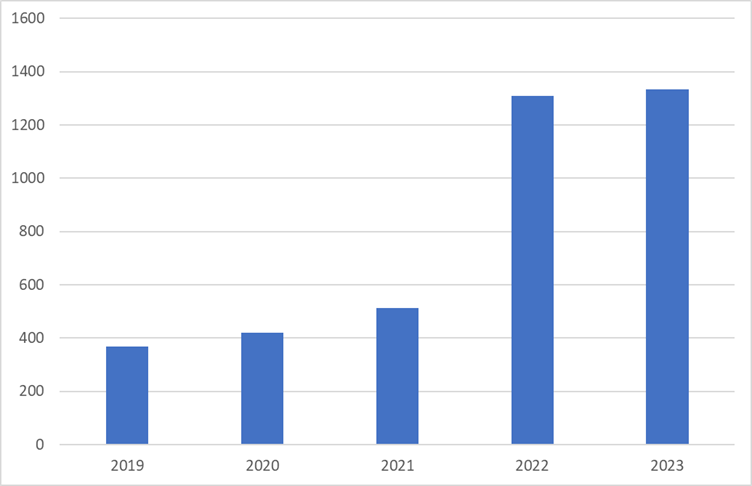 抗菌薬適正使用関連介入症例数20240115