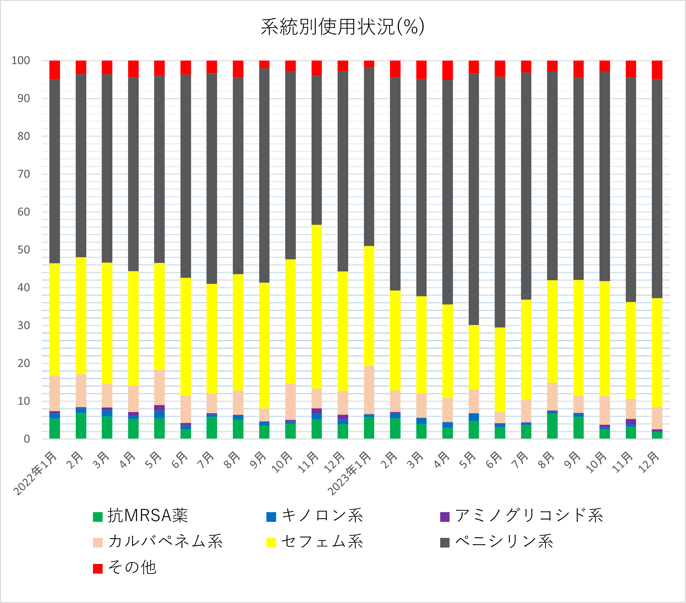 系統別使用状況(％)20240116