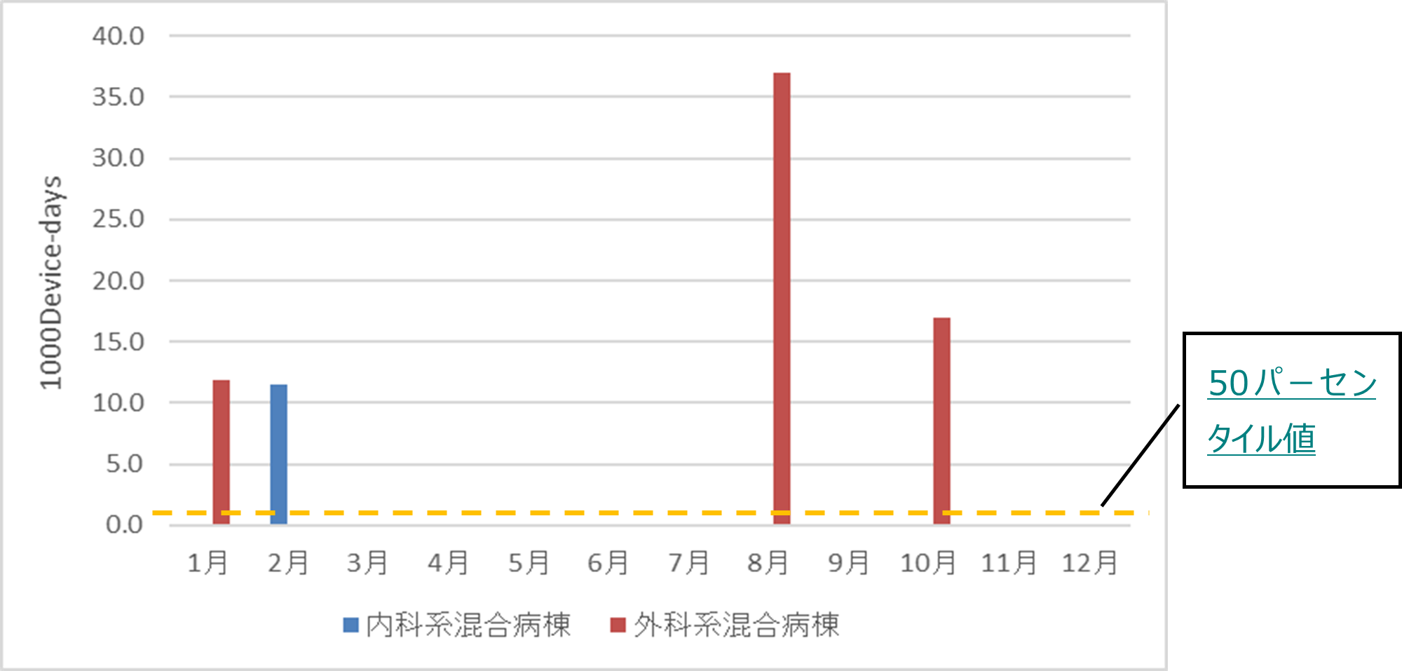 当院のCLABSI発生率（2023年）20240115