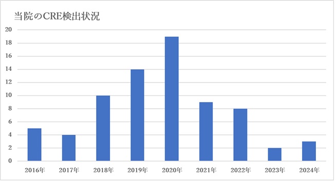 CRE2024