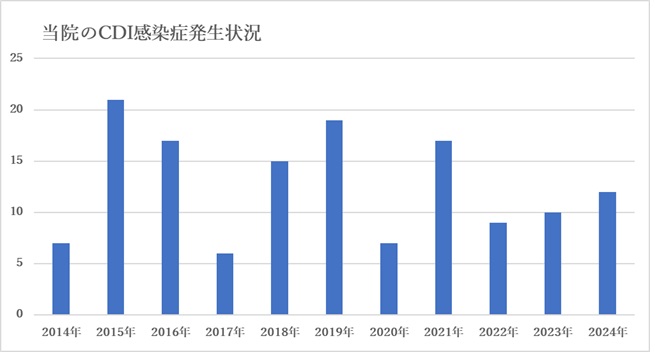 CDI2024