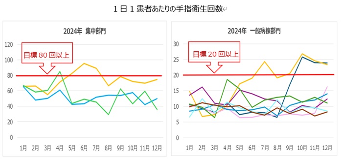 手指衛生回数2024