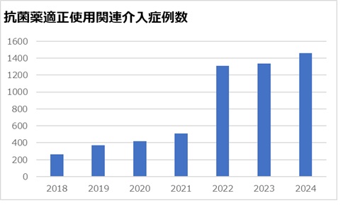 抗菌薬適正使用2024