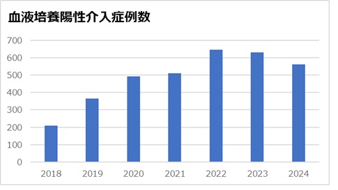 血液培養陽性2024