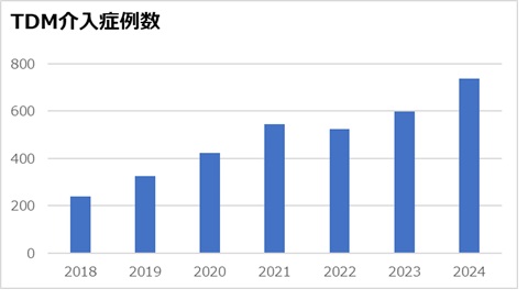 TDM介入2024