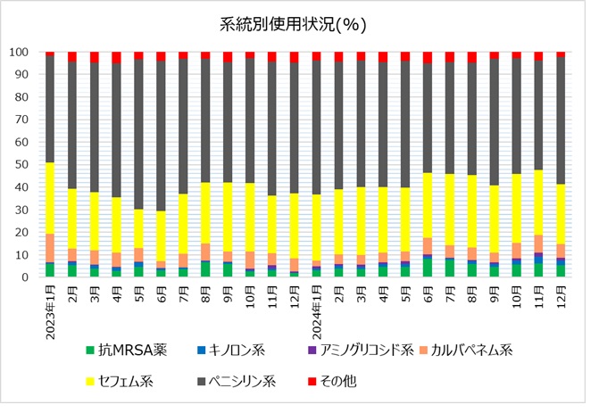 系統別使用状況2024