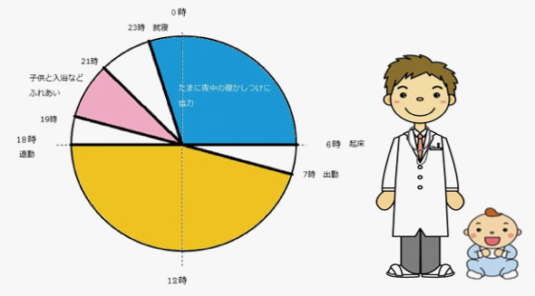 生後1年未満の子供がいるイクメン薬剤師Cさんのスケジュール