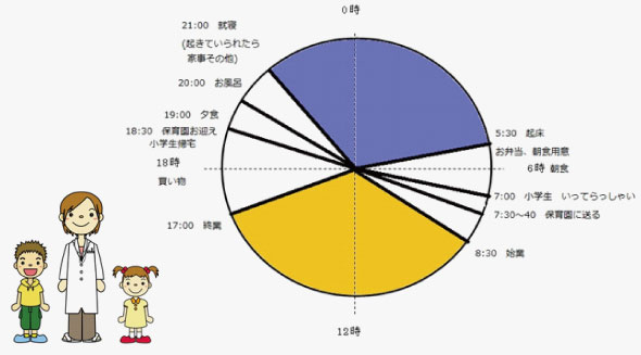 小学生と保育園児二児の子育て中のお母さん薬剤師Dさんのスケジュール