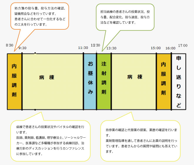 1日の業務スケジュールその1