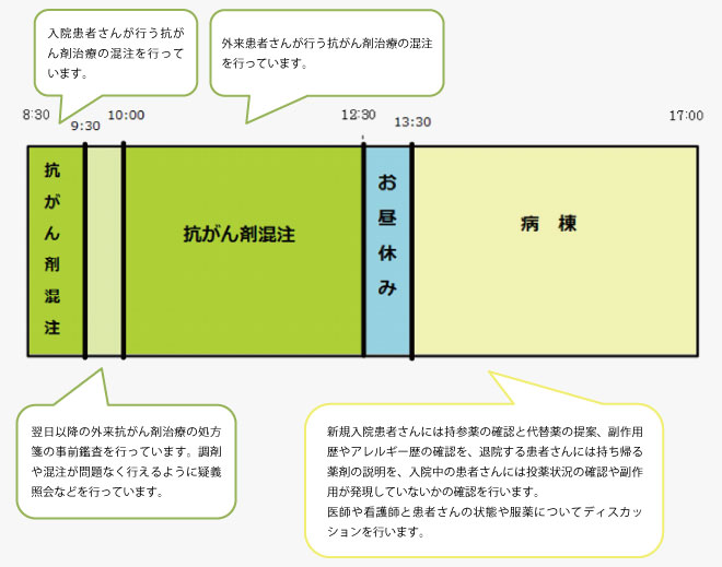 1日の業務スケジュールその２