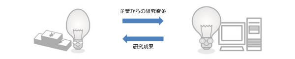 受託研究／共同研究