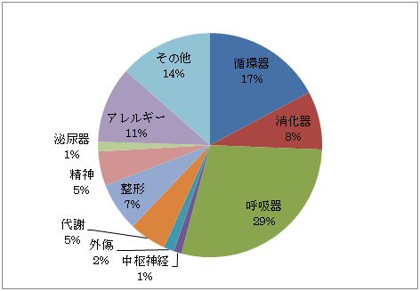 図3 気仙沼唐桑地区における診察患者の疾患別割合