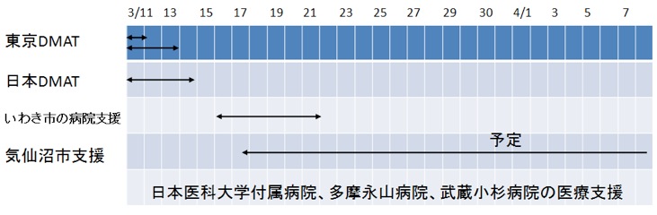 日本医科大学付属病院、多摩永山病院、武蔵小杉病院の医療支援