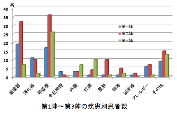 第1陣～第3陣の疾患別患者数