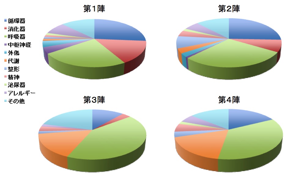 第1陣〜第4陣の疾患別割合（千駄木チーム）