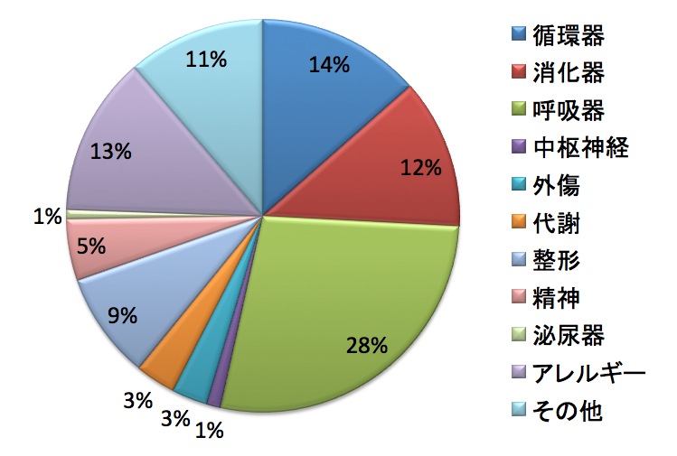 疾患別割合（永山チーム、3/19～4/2）