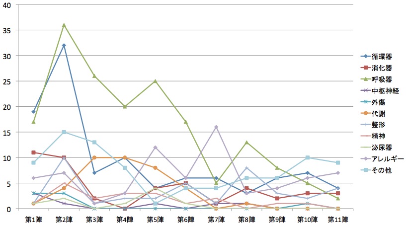第1陣～第11陣までの疾患別患者数