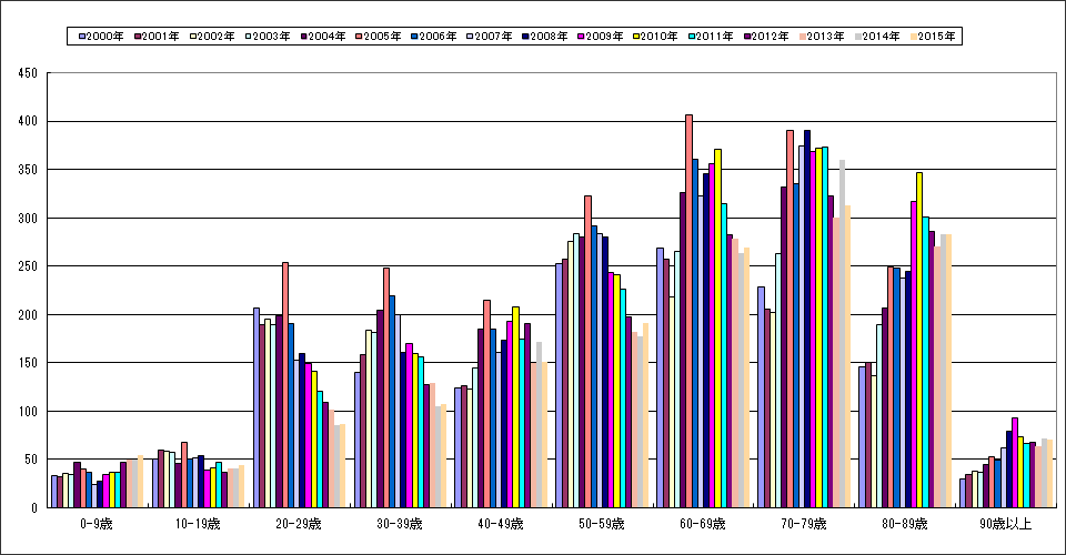 年齢層別入院数