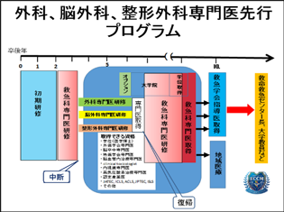 外科、脳外科、整形外科専門医先行プログラム