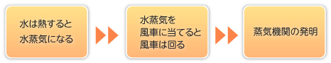 発明とは