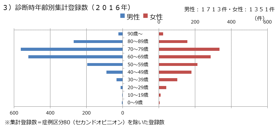 shinryoujyouhou_2016