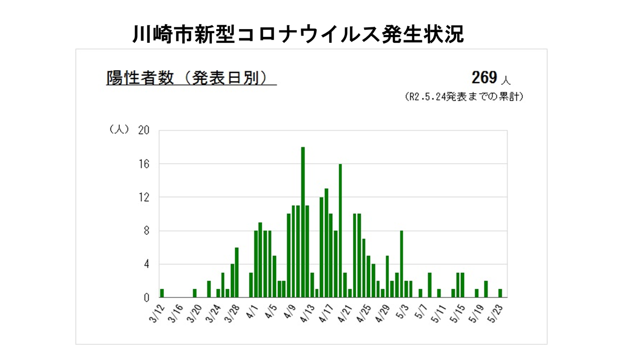 川崎市コロナ件数