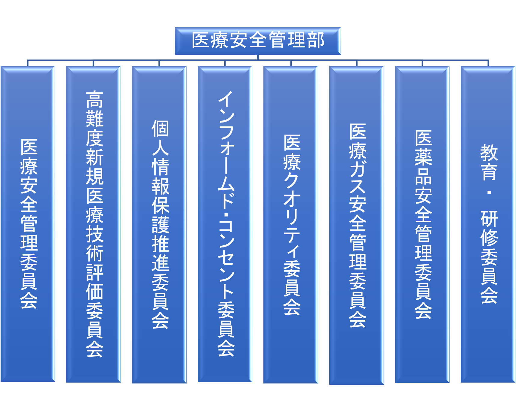 医療安全組織図20230707