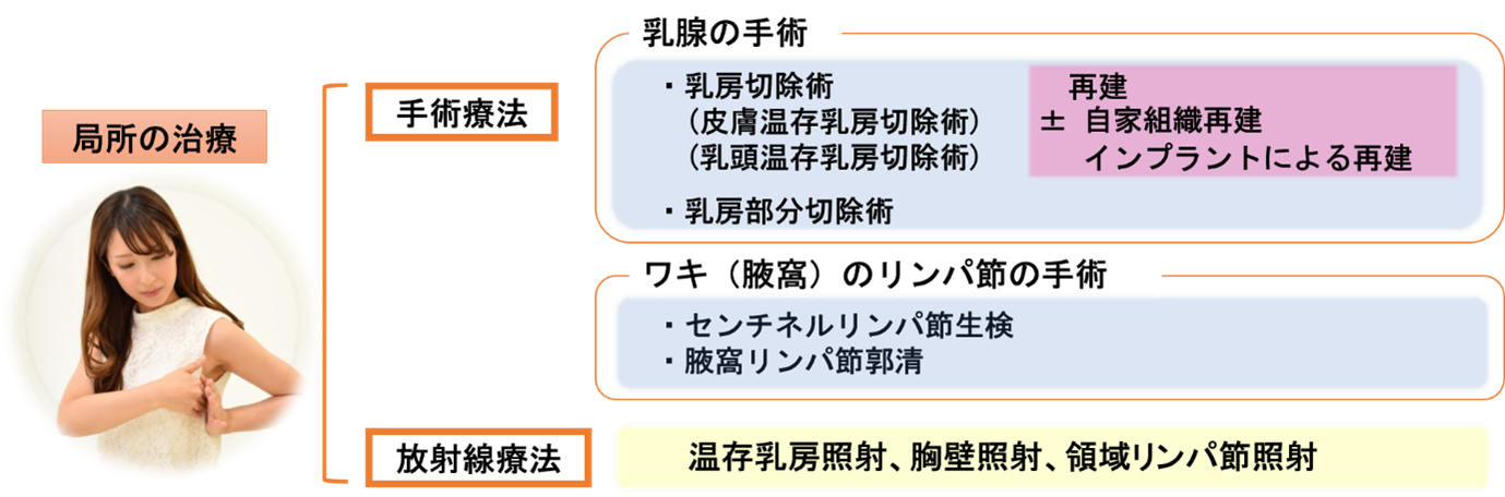 乳がんの局所治療