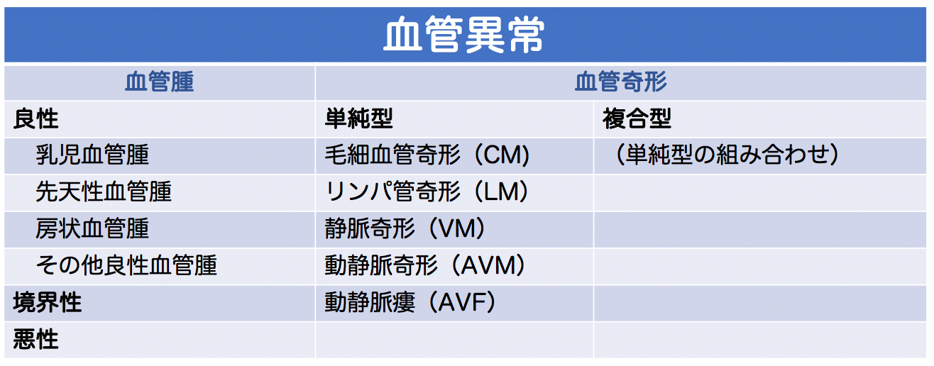 血管異常分類（血管腫・血管奇形、良性・境界性・悪性）