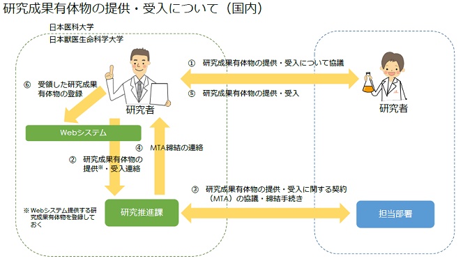 学内手続き（受入・提供：日医・日獣共通）