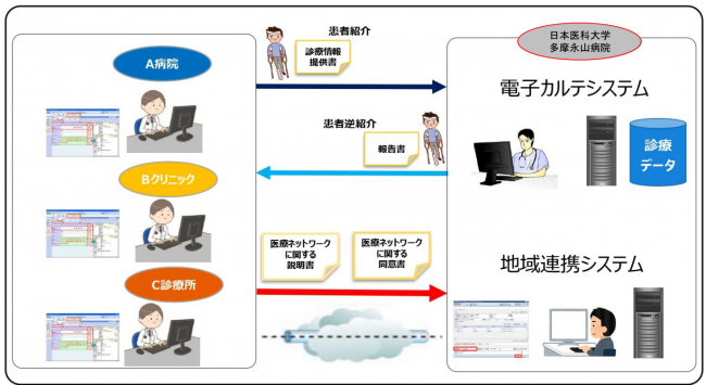 医療連携ネットワークイメージ図