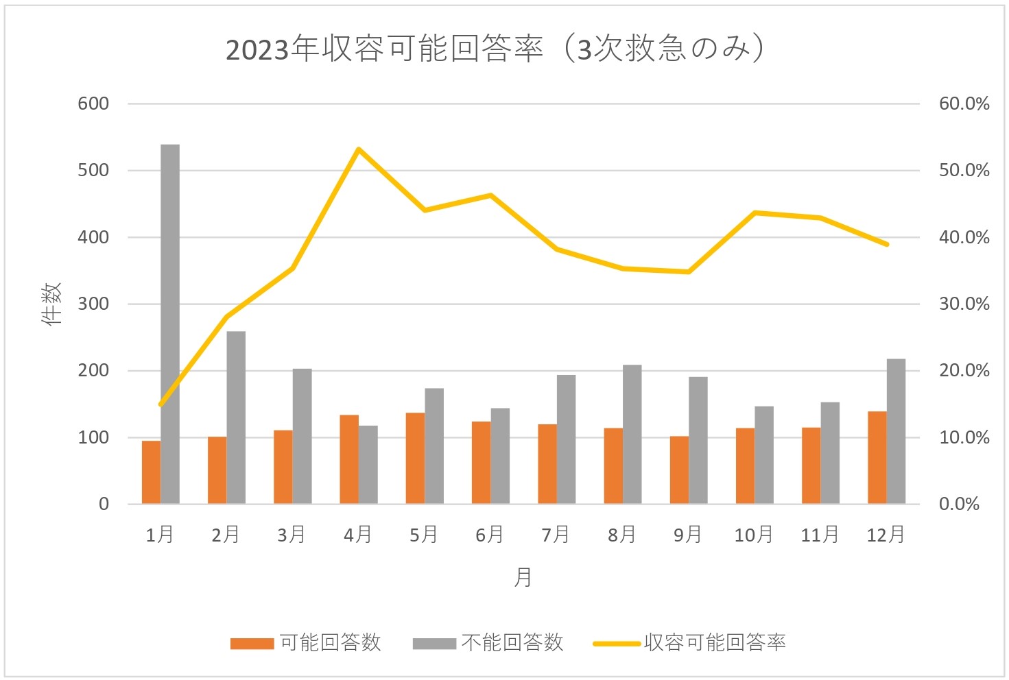 【HP掲載用】2023年収容可能回答率(3次救急のみ)_page-0001