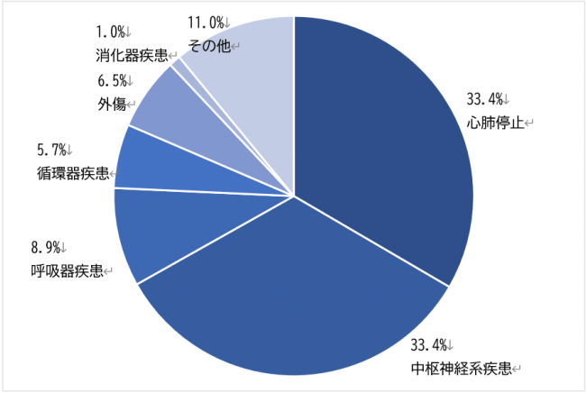 疾患別