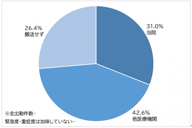 搬送先