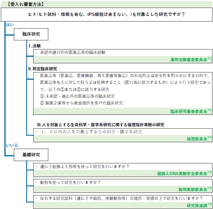 学内委員会承認要否フロー