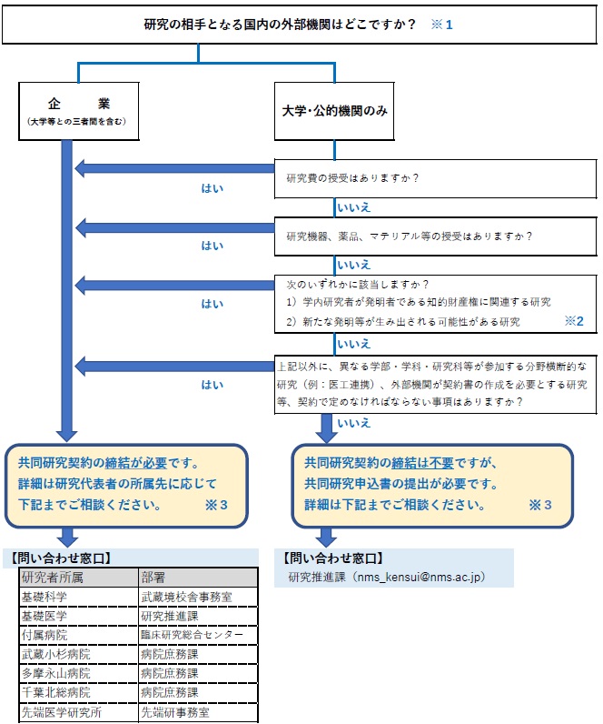 契約要否フロー