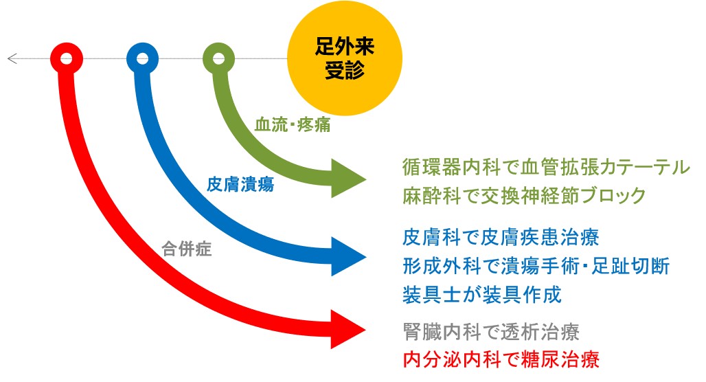 チーム足受診方法