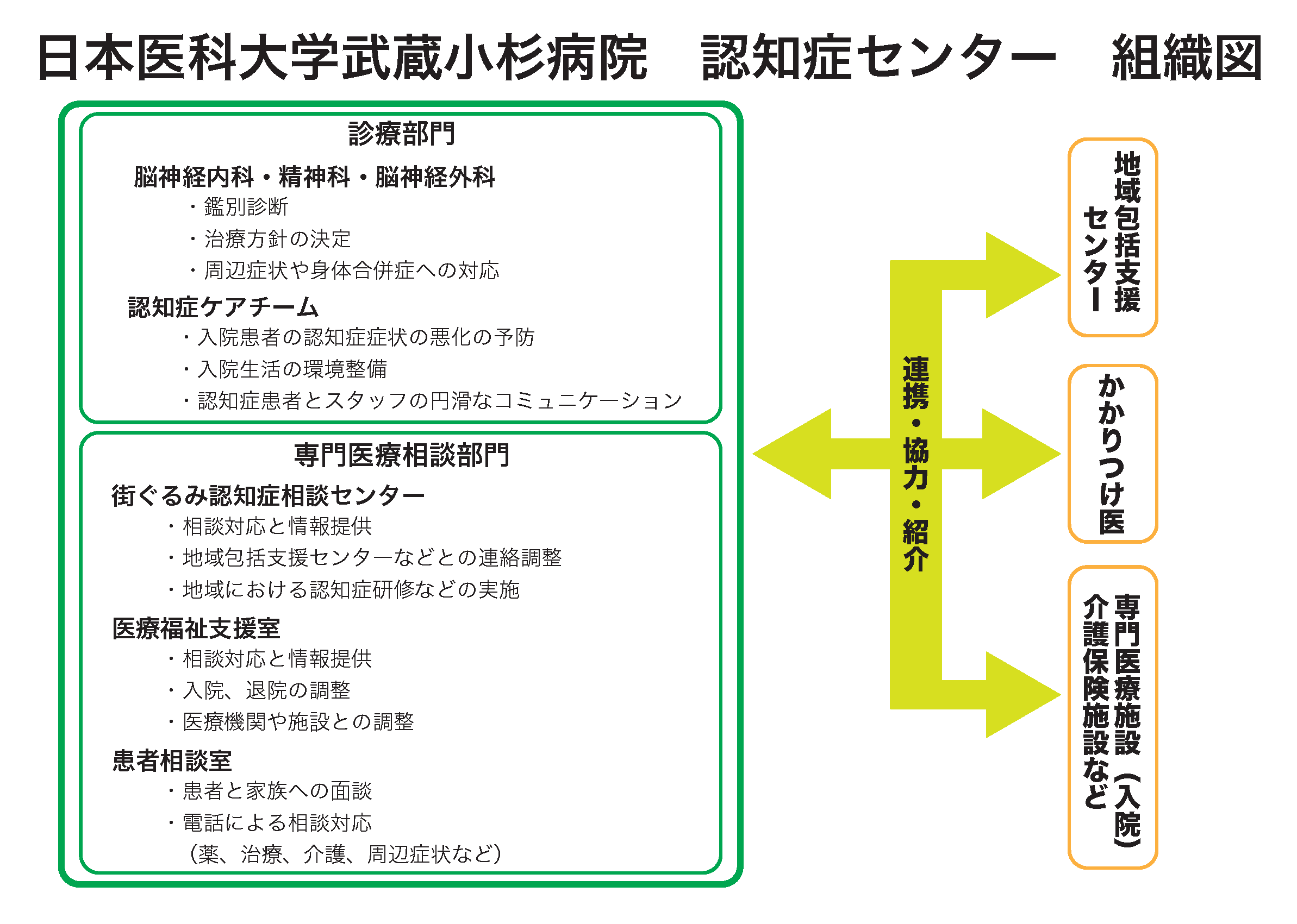 認知症センター組織図