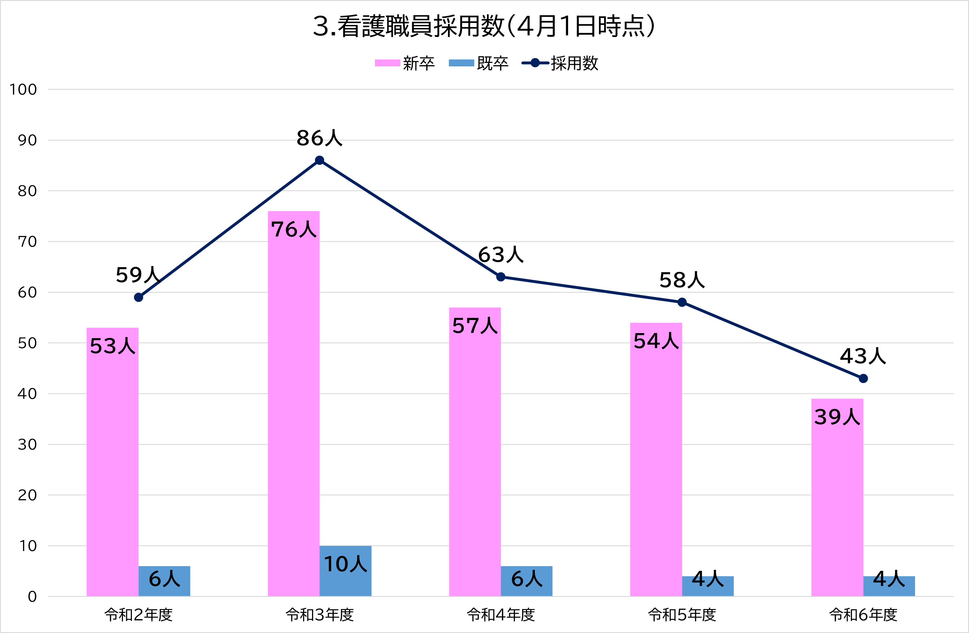 3.看護職員採用数（4月1日時点）