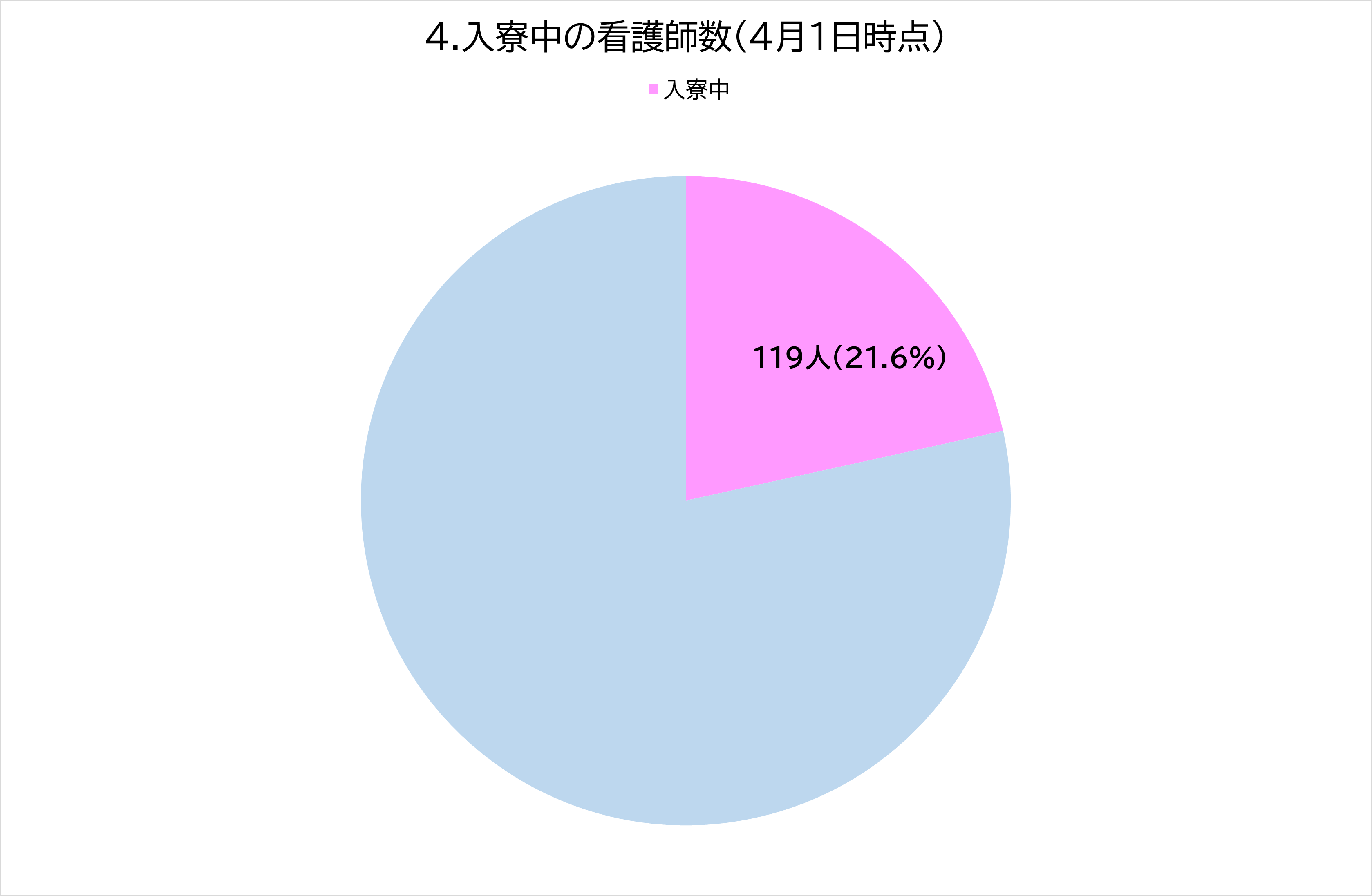 4.入寮中の看護師数（4月1日時点）