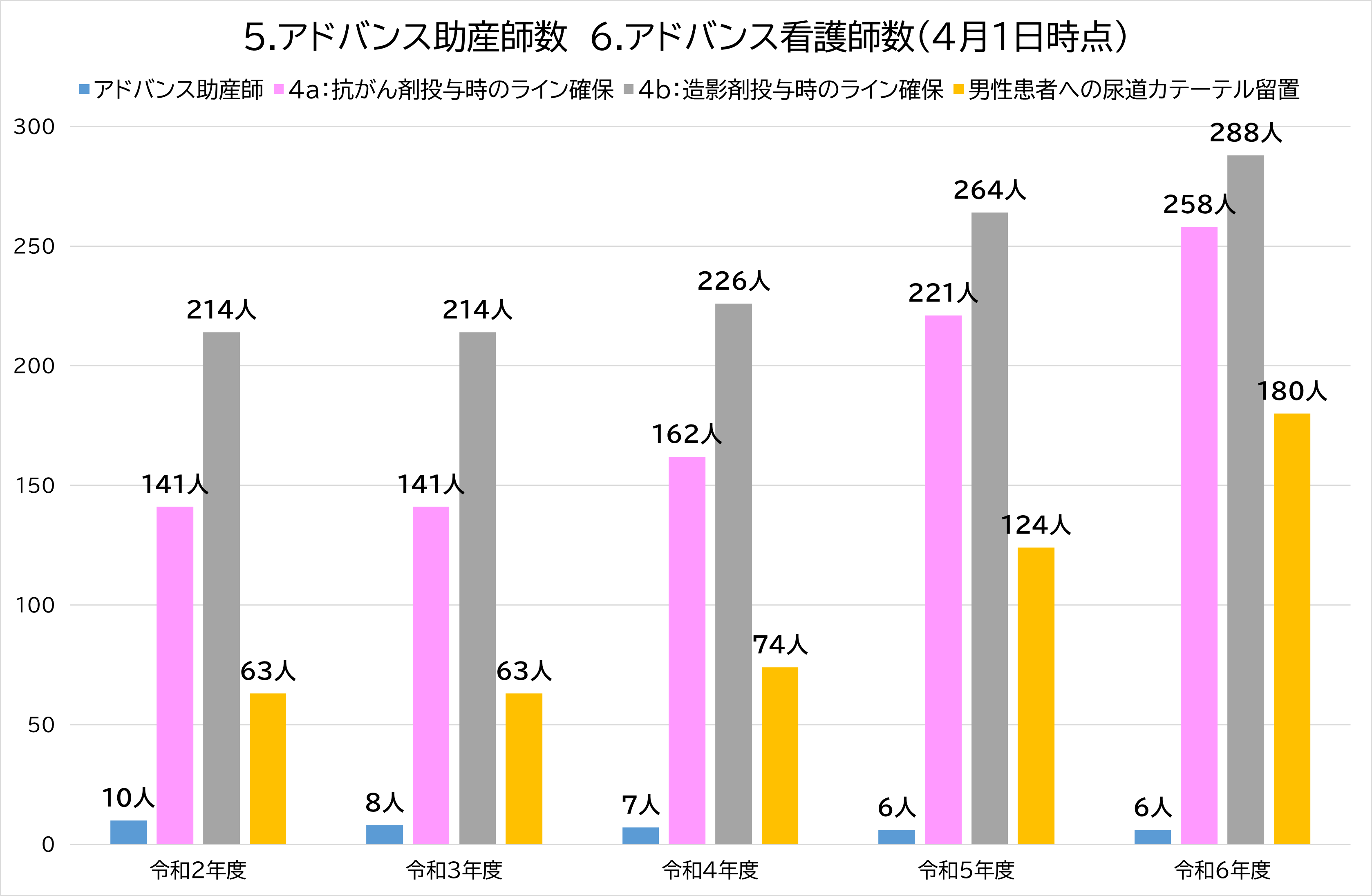 5.アドバンス助産師数　6.アドバンス看護師数（4月1日時点）