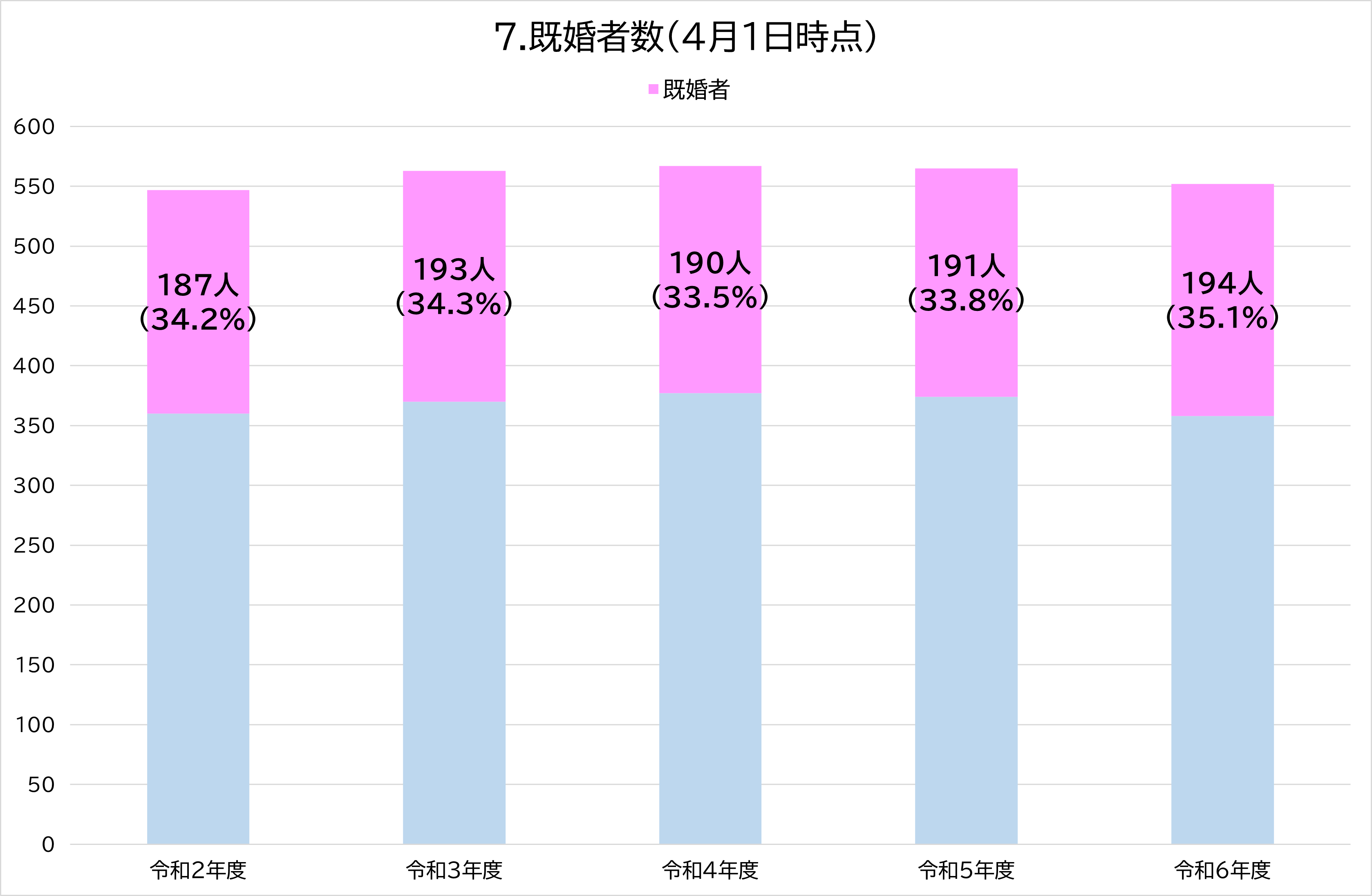 7.既婚者数（4月1日時点）