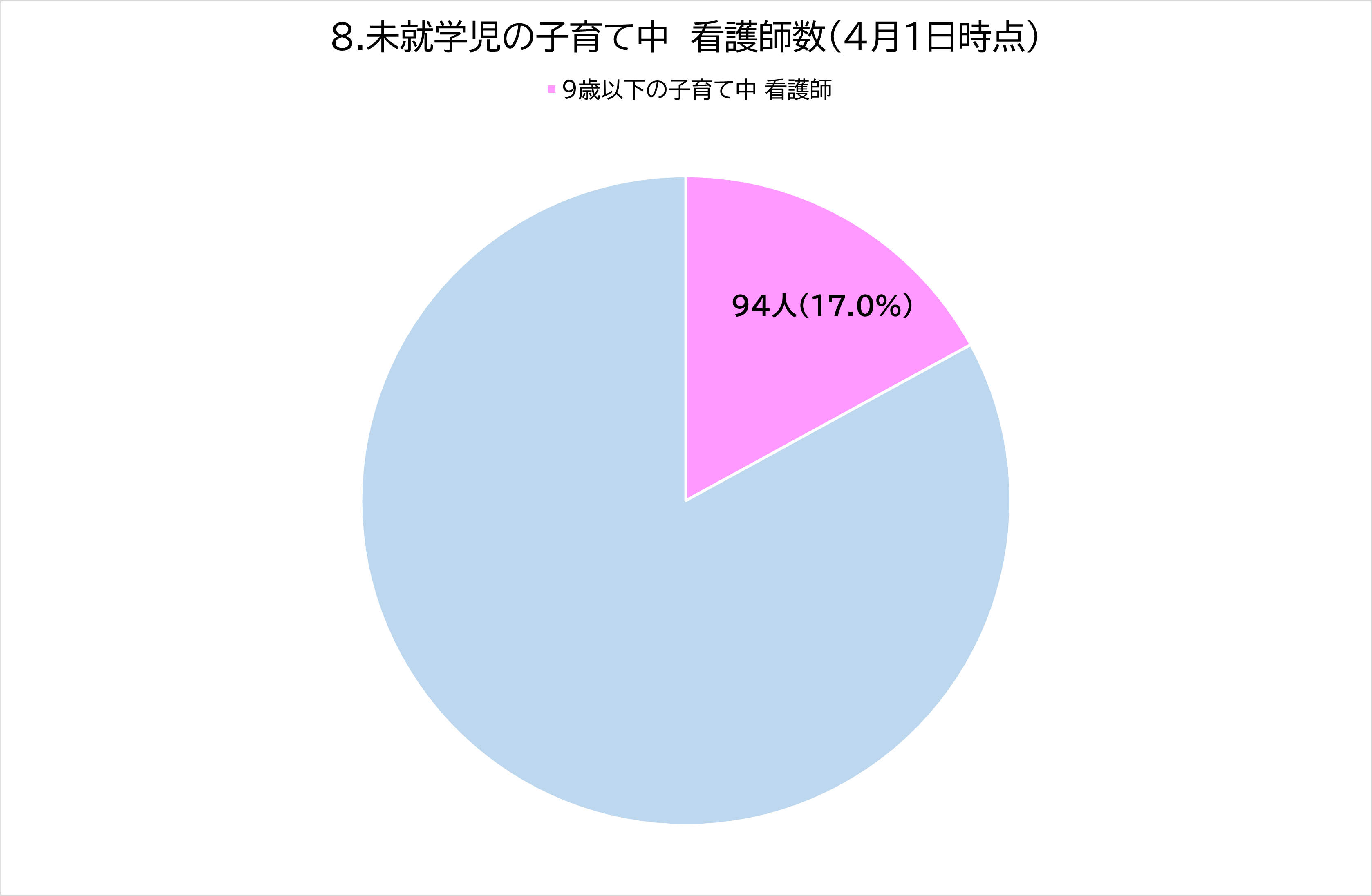 8.未就学児の子育て中　看護師数（4月1日時点）