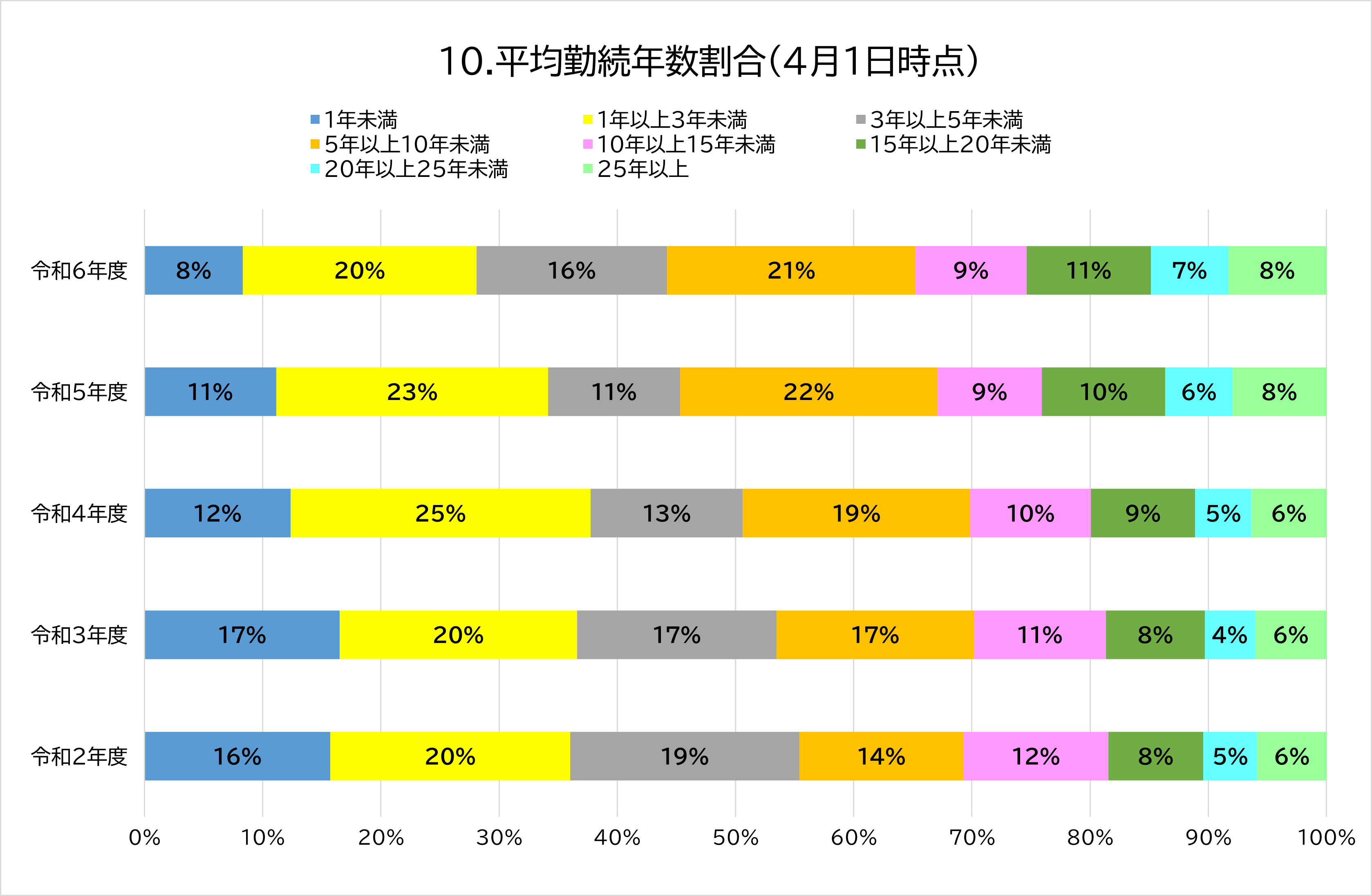 10.平均勤続年数割合（4月1日時点）