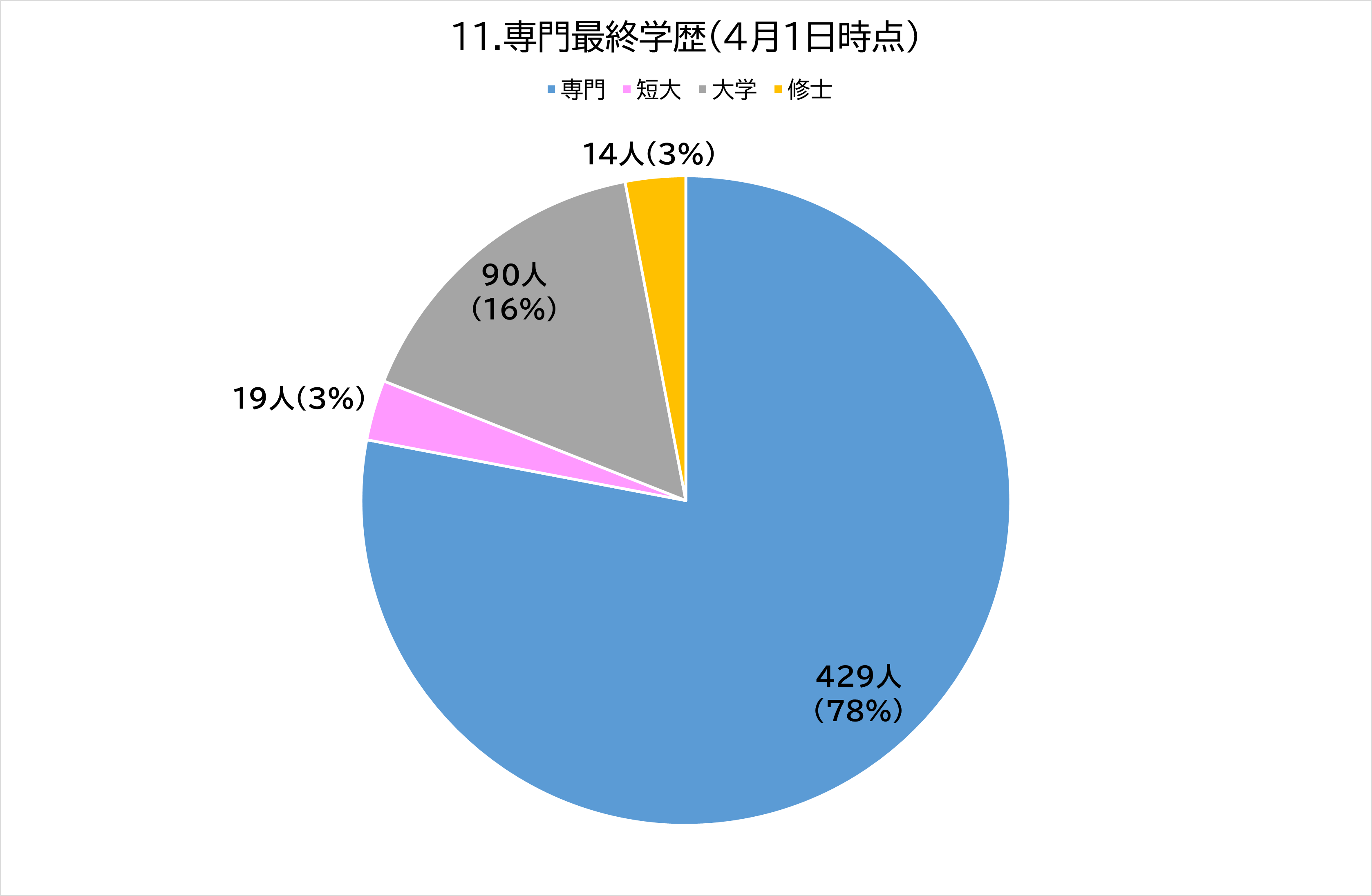 11.専門最終学歴(4月1日時点）