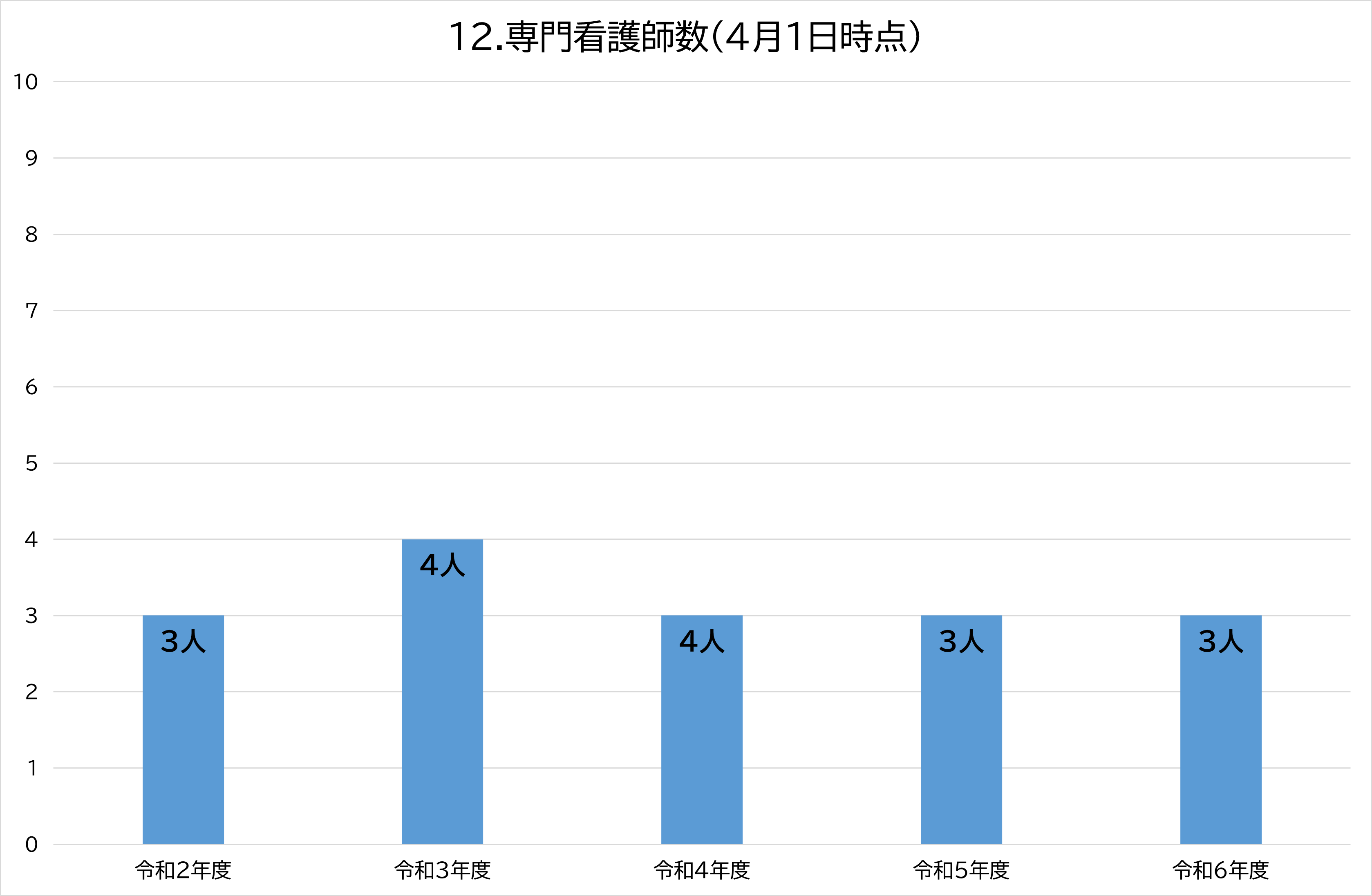 12.専門看護師数（4月1日時点）